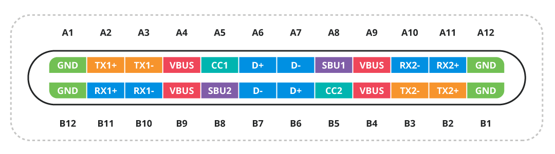 Figure 6: Pinout of USB Type-C connector.