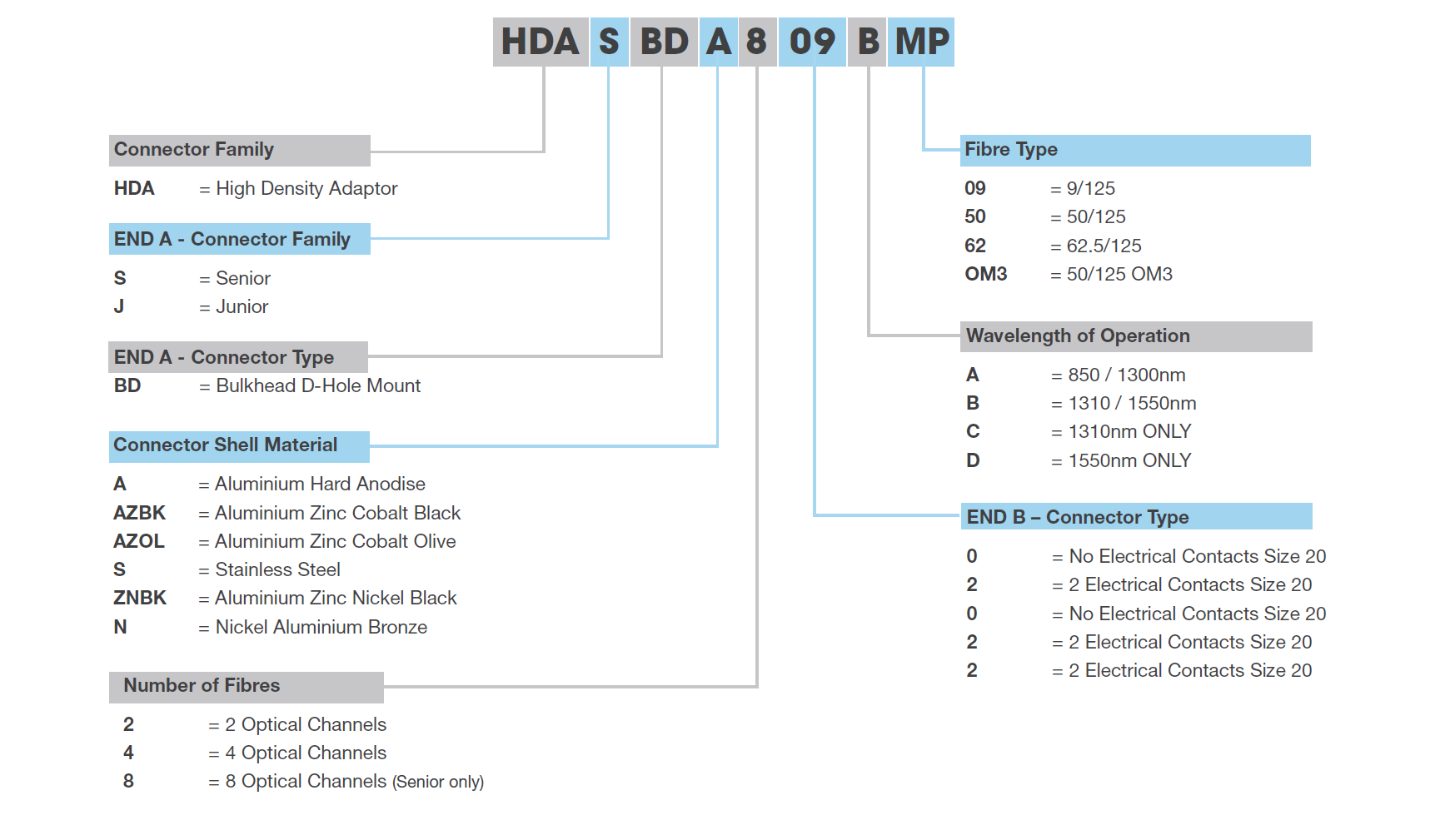 HDA-part-number-scheme