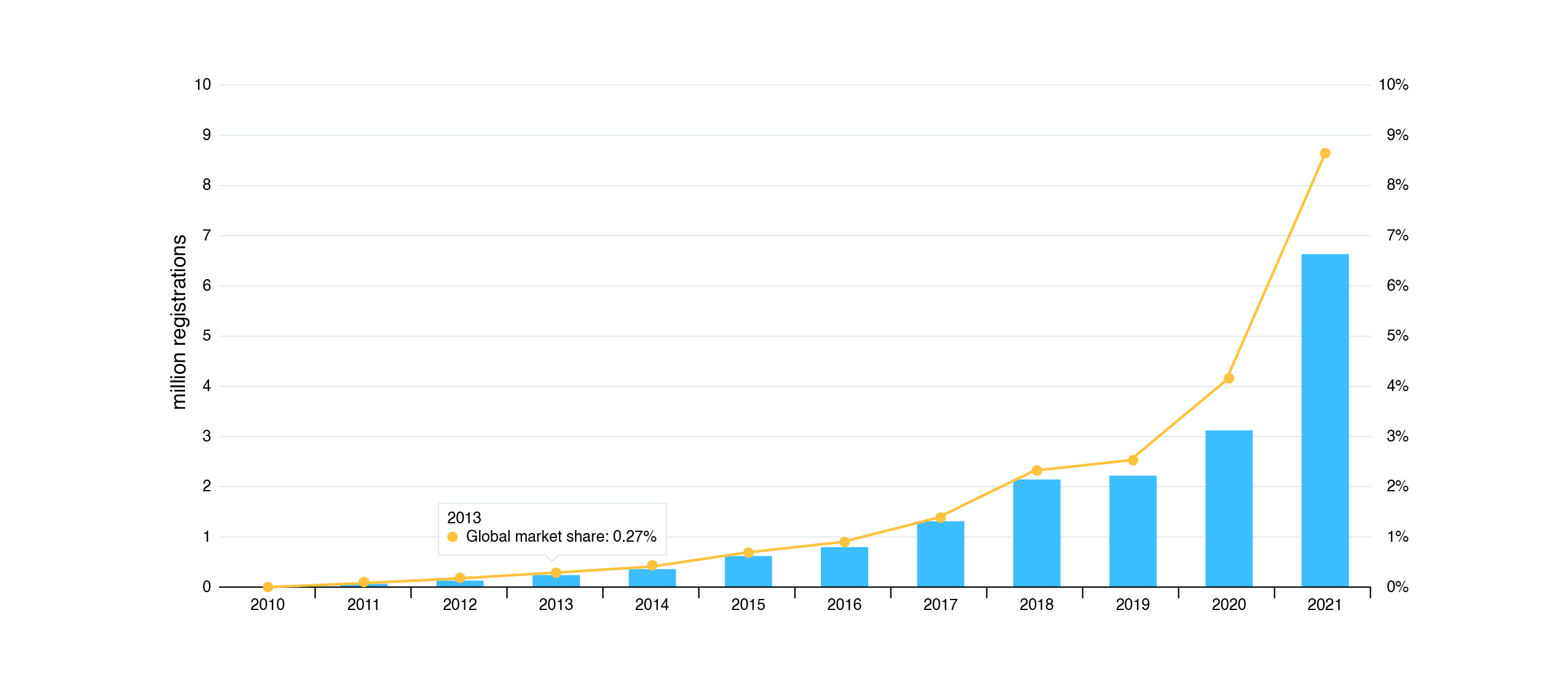 Number of electric car registrations and percent market share over time.