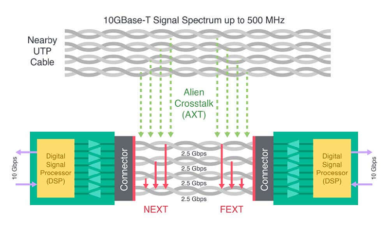 10GBase-T internet system with an illustration of connector’s near-end (NEXT), far-end (FEXT), and alien (AXT) crosstalk interference sources.